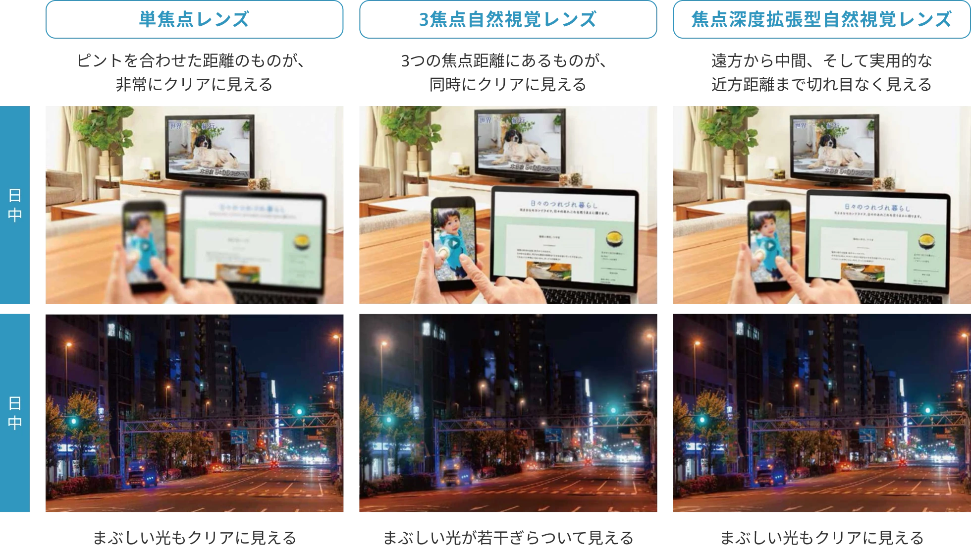 画像：単焦点レンズと多焦点レンズの見え方の違い